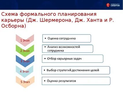 Процесс карьеры