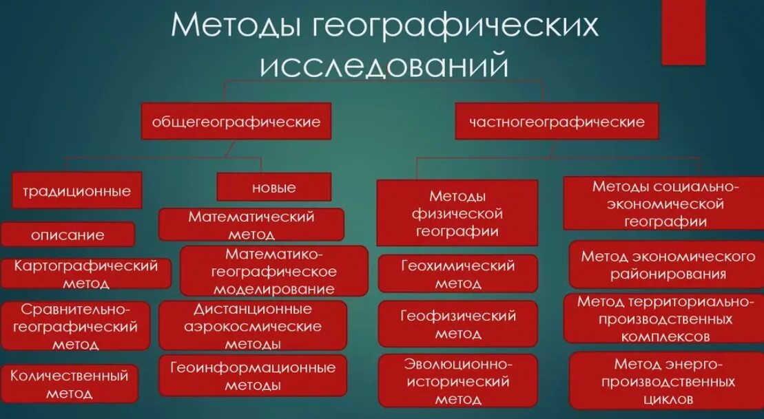 Современные методы географических исследований. Классификация методов географии. Таблица методов географических исследований. Методы географическихиследований. Исследовательская группа методов