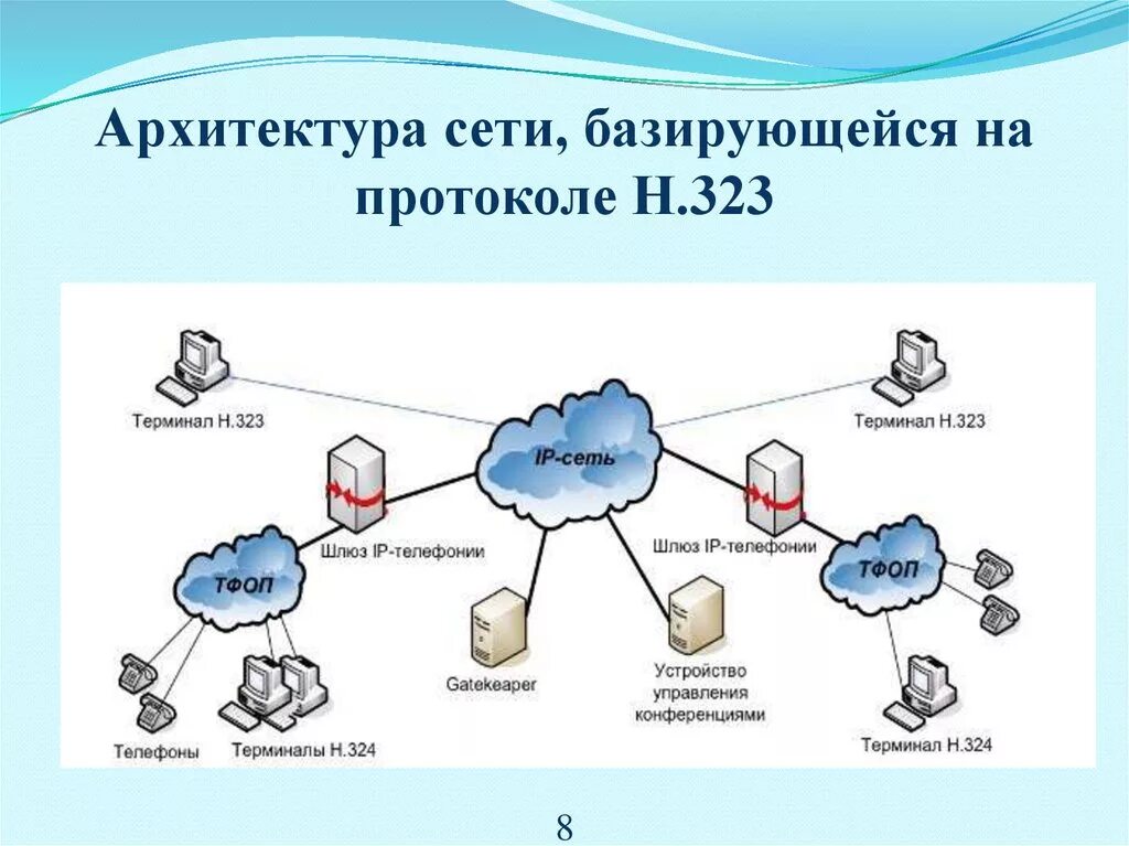 Архитектура сети. Схема архитектуры сети. Сетевая архитектура. Архитектура IP сети.