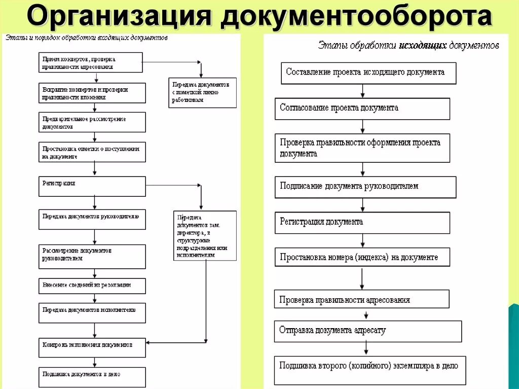 Этапы движения документов. Схема движения исходящих документов внутри организации. Общая схема документооборота в организации. Схема обработки исходящих документов. Структурная схема документооборота предприятия.