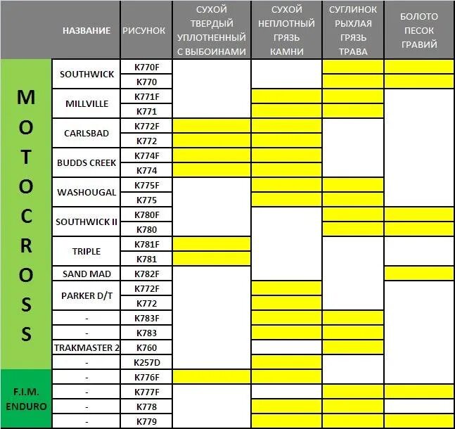 Какое давление в шинах мотоцикла эндуро 250 кубов. Давление в шинах мотокросс. Таблица шин мотоцикла. Давление в колесах кроссового мотоцикла. Какое давление в шинах эндуро
