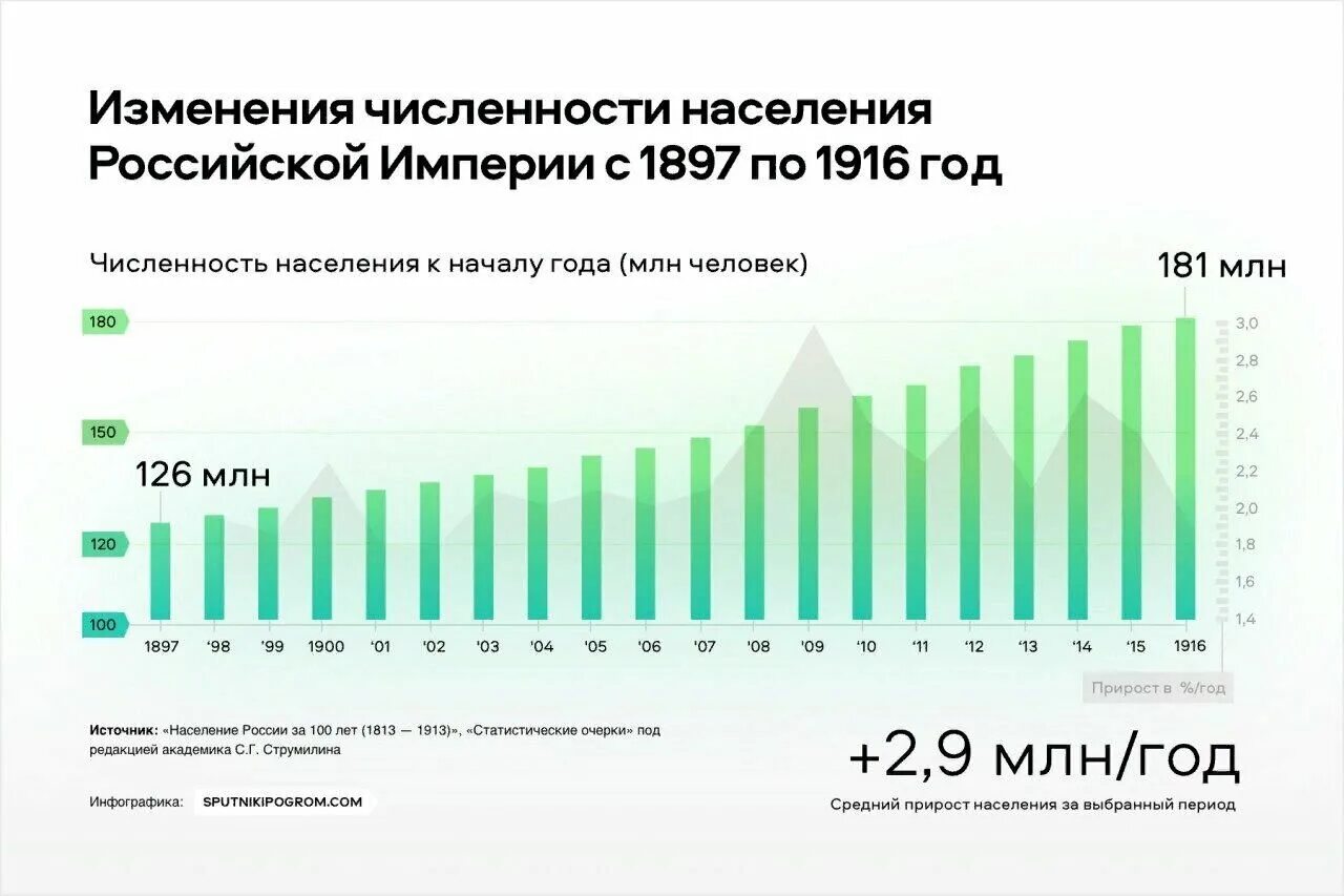 Насколько возросла. Население Российской империи в 1917. Прирост населения в Российской империи. Население Российской имп. Рост населения Российской империи.