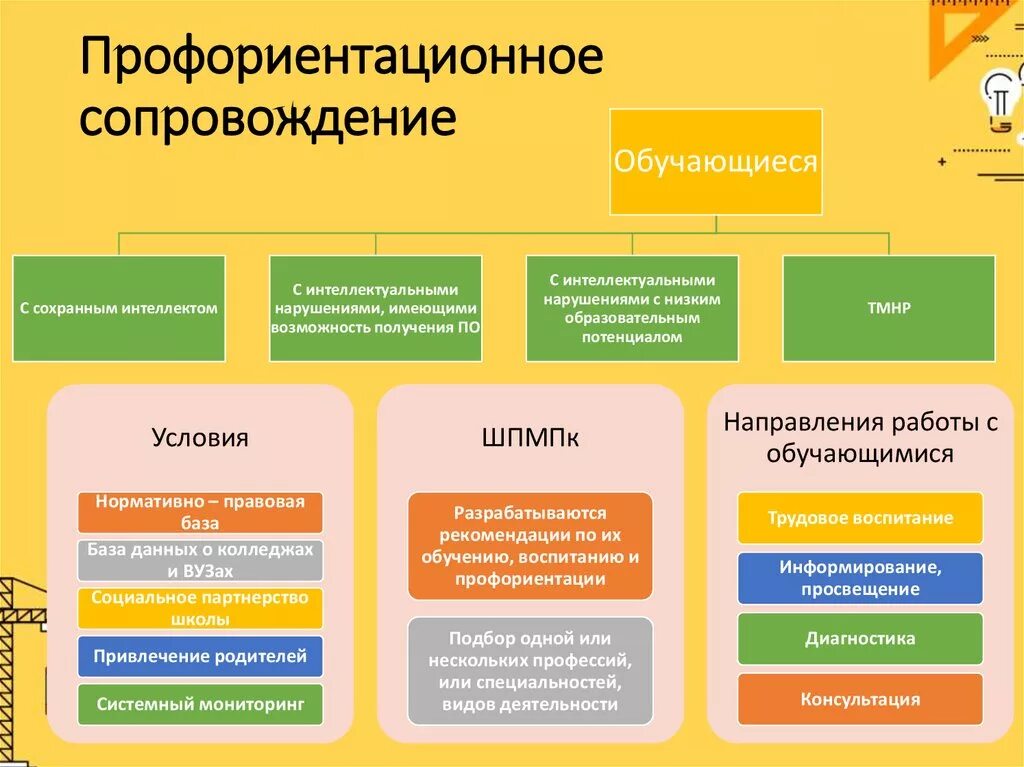 Индивидуальная профориентация. Схема работы по профориентации. Формы профориентации. Модель профориентации. Модель сопровождения профориентации.