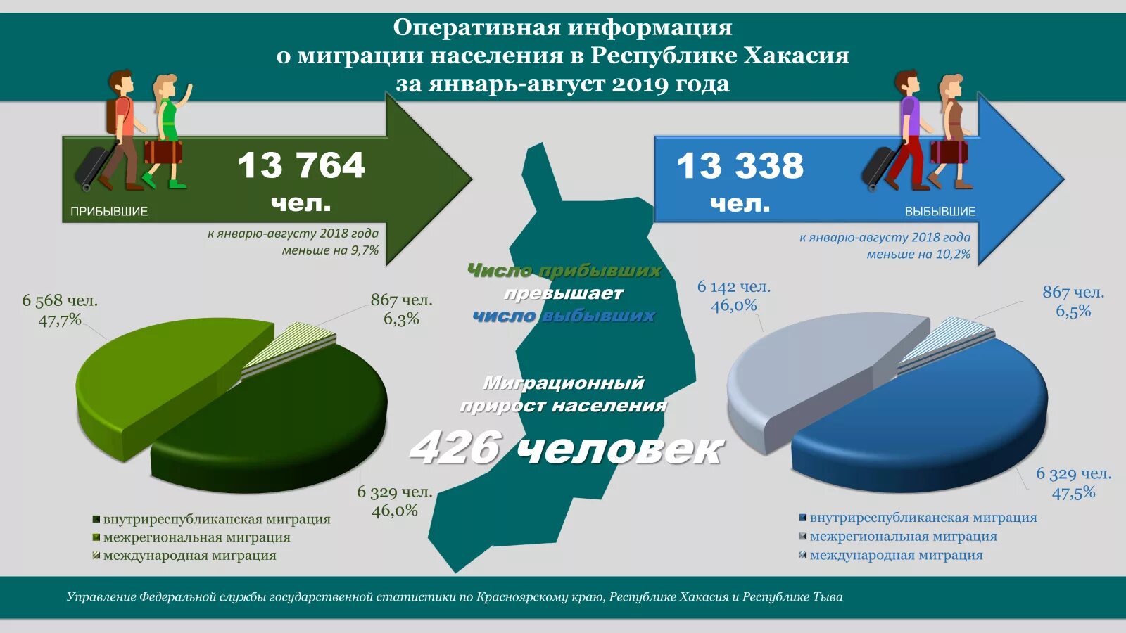 Какое население республики хакасия. Миграция инфографика. Миграция в России статистика. Миграция в России инфографика. Инфографика миграция населения.