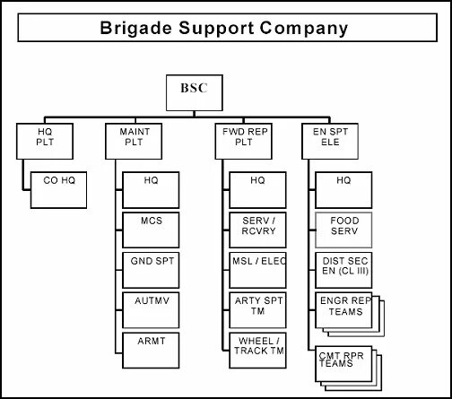 Cos support. Структура СПТ. Forward support Battalion. Монитор бригаде. Formation of forward Company support.