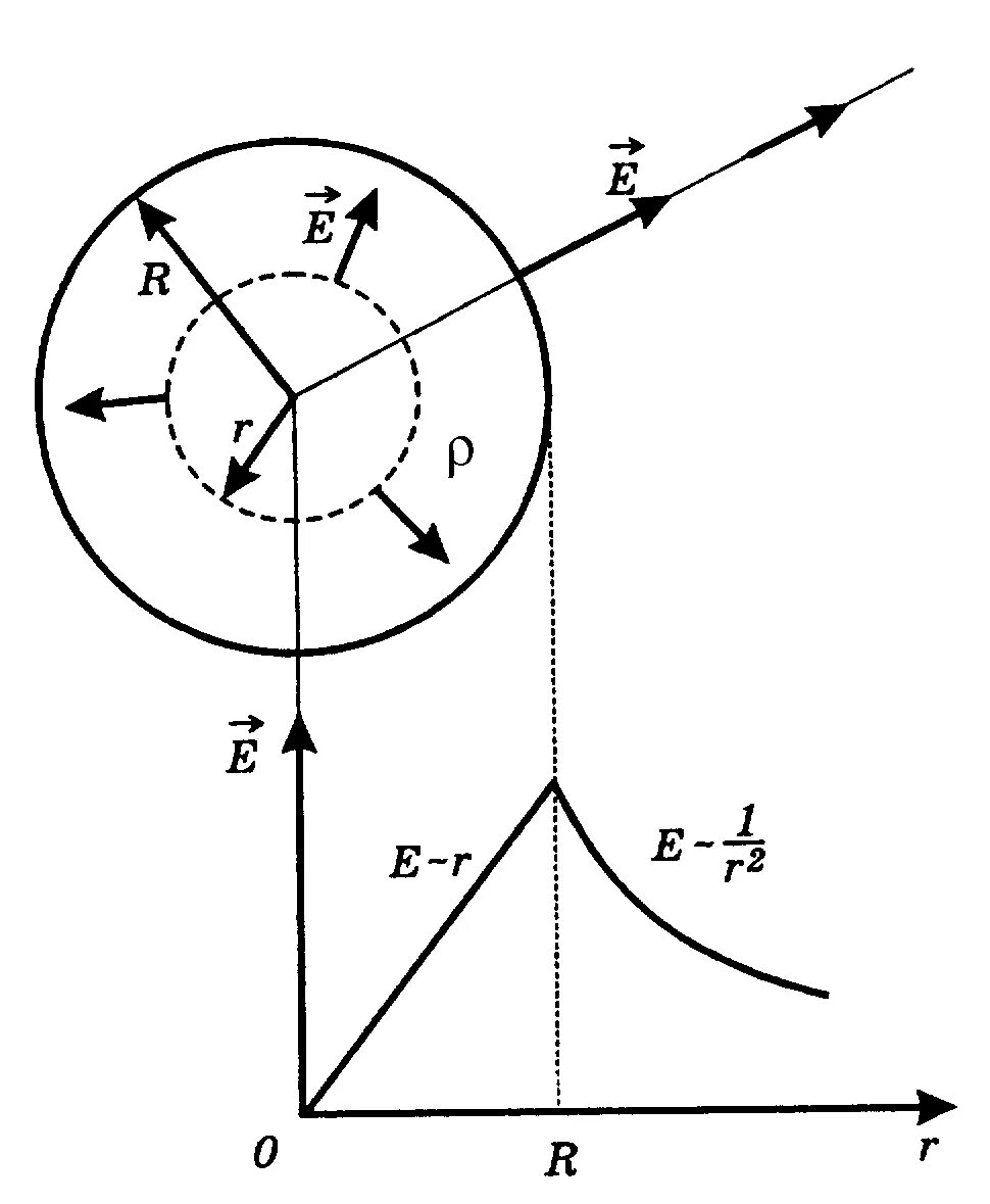 График зависимости напряженности от радиуса. Напряженность поля от радиуса. Поле объемного заряженного шара. Потенциал и напряженность диэлектрического шара.