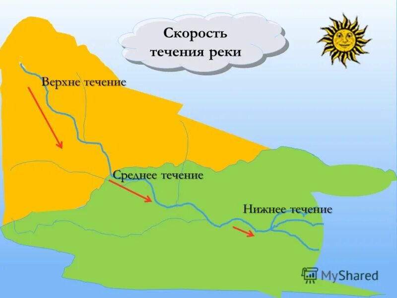 Верхнее среднее и нижнее течение реки. Верхнее течение реки это. Верхнее и нижнее тичени ереки. Верхнее нижнее среднее течение. Верхняя часть реки