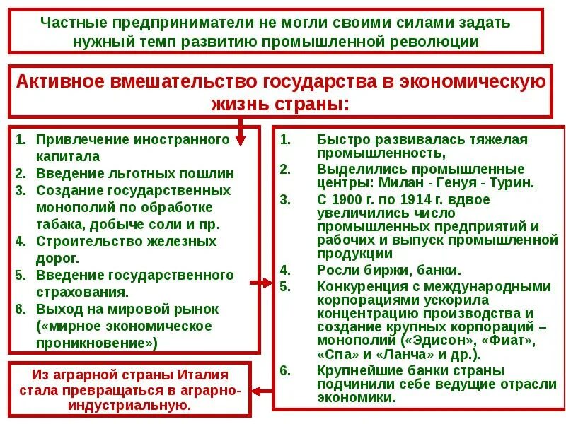 Реформы и колониальные захваты. Колониальные захваты Италии таблица 19 век. Колониальные захваты Италии 19 века. Колониальные захваты Италии таблица. Италия 19 века таблица.