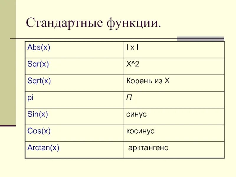 Стандартные функции турбо Паскаль. SQR В Паскале. Стандартные функции Паскаль. Функция sqrt в Паскале. Sqrt в паскале