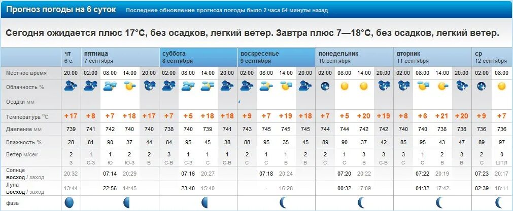 Погода Боровичи. Прогноз погоды за прошлую неделю. Погода в Боровичах. Погода Боровичи сегодня. Погода в абакане на сегодня по часам