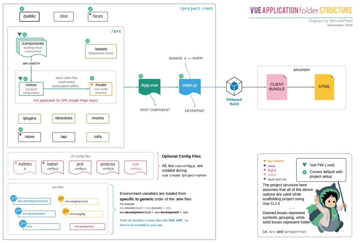 Vue Projects structure. Folder structure. Схема работы Nuxt. Апликейшен фолдер. Use this folder