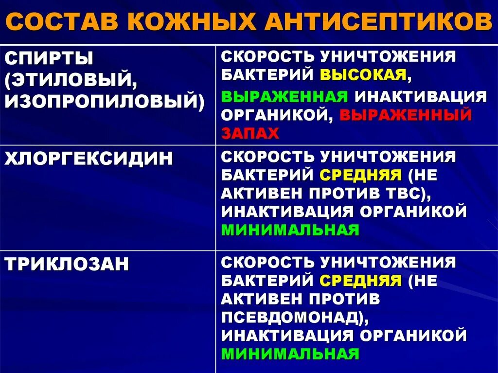 Антисептиком является раствор