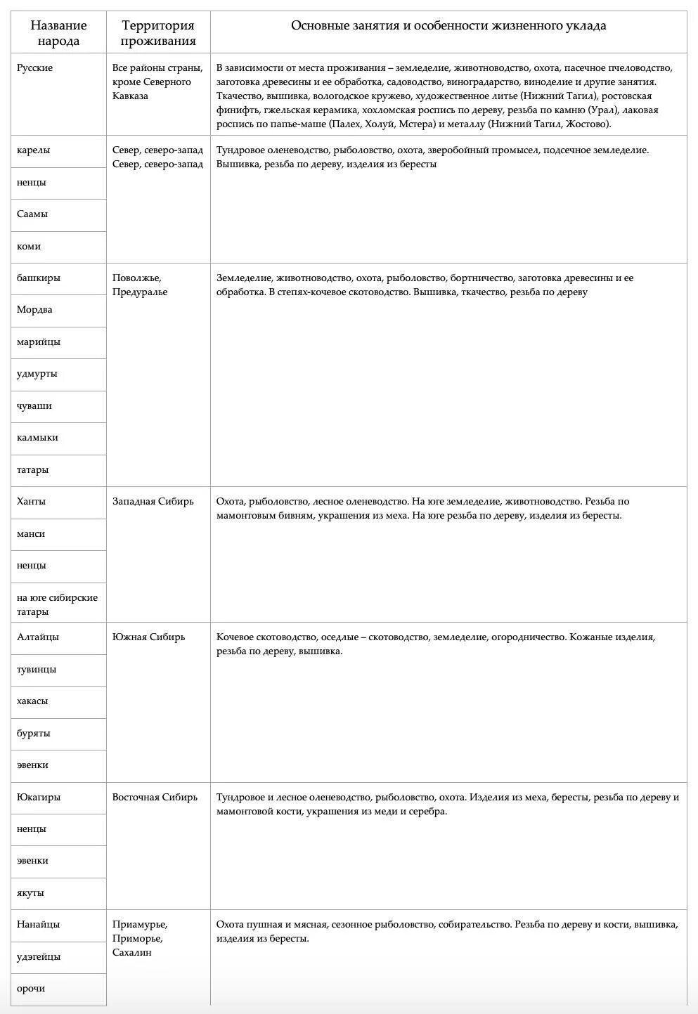 Народы России таблица 7 класс. Таблица по народам России 7 класс. История России 7 класс народы России таблица по истории. Таблица по истории России 7 класс народы России. 2 заполните таблицу народы урала