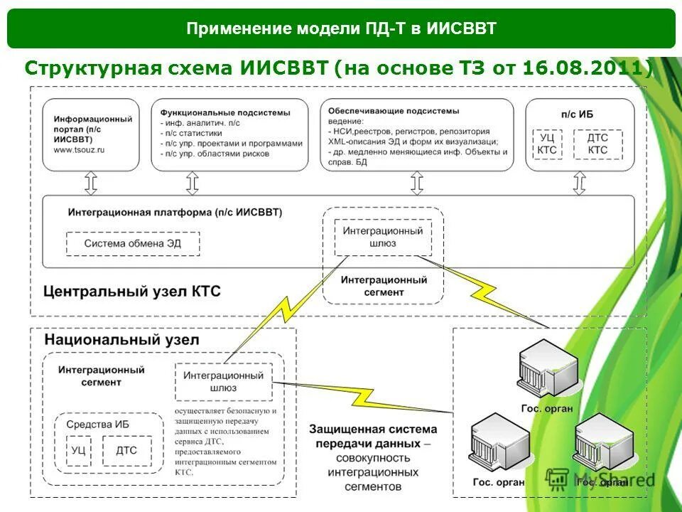 Модель применения это