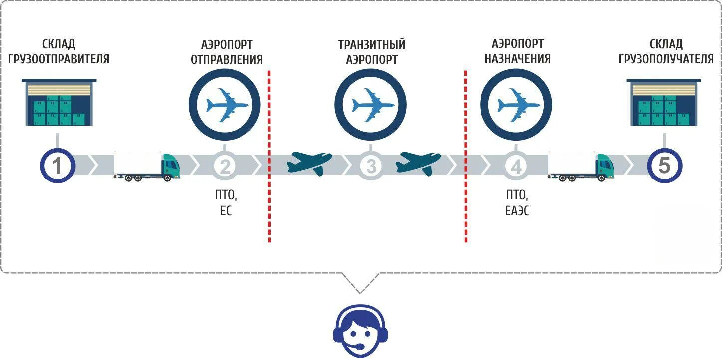 За сколько часов надо быть в аэропорту. Схема доставки груза. Схема обслуживания транзитных пассажиров в аэропорту. Международные перевозки грузов схема. Схема обработки багажа.