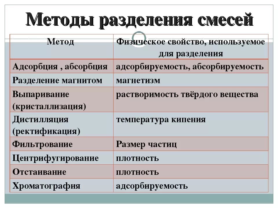 Способ прим. Способы разделения смесей. Методы разделения смесей в химии. Способы разделения смесей таблица. Физические методы разделения смесей.