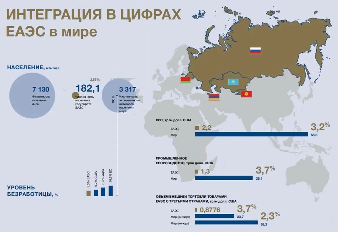 Международное таможенная интеграция. Экономический потенциал ЕАЭС. ЕАЭС экономические показатели. ЕАЭС население. Азиатско-Тихоокеанское экономическое сотрудничество на карте.