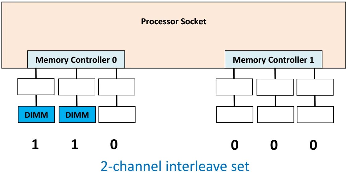 Memory channels. Интерливинг. Memory channel interleaving. Interleaving в программировании. Интерливинг практическое задание.
