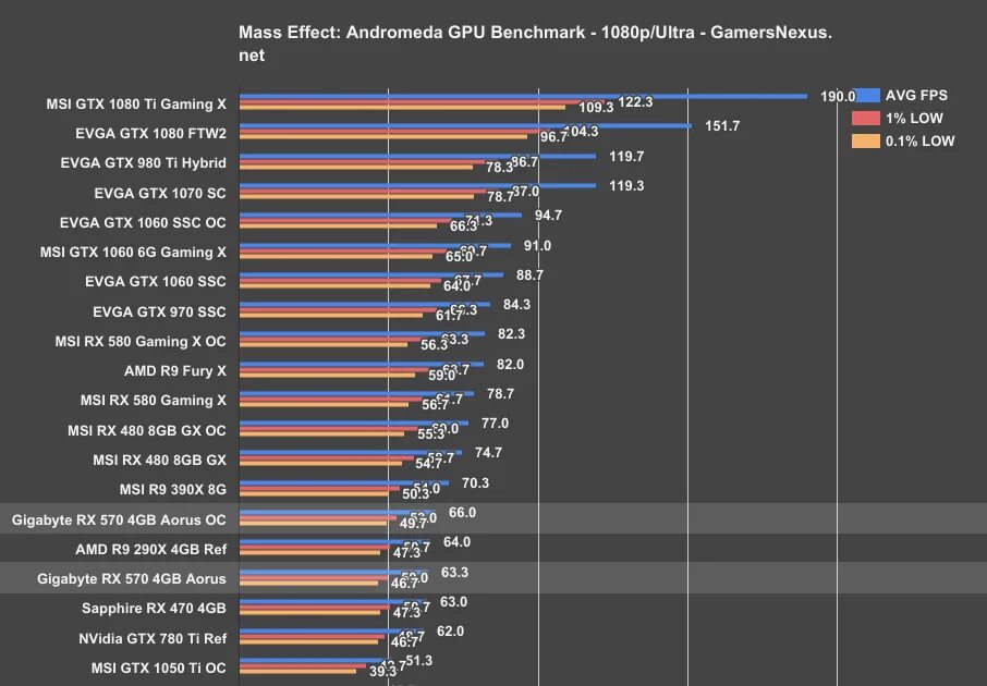 RX 470 4gb vs 1060 6gb. RX 580 vs 1060. GTX 1050 ti vs RX 580 8gb. RX 570 8гб или GTX 1080.