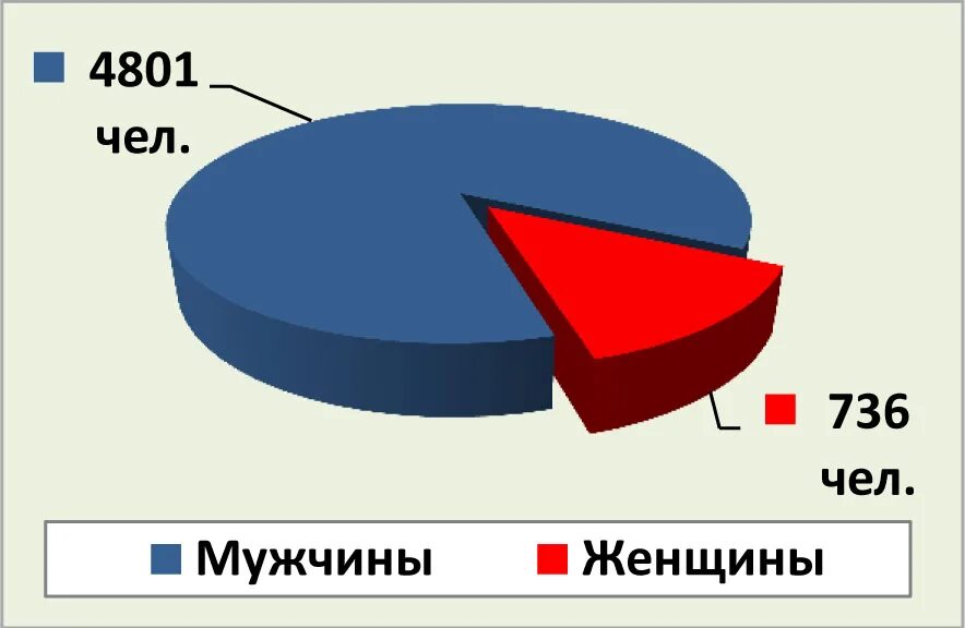 10 процентов мужчин. Статистика по бездомным. Статистика бездомных в России. Статистика бомжей в России. Статистика бездомных людей в России.