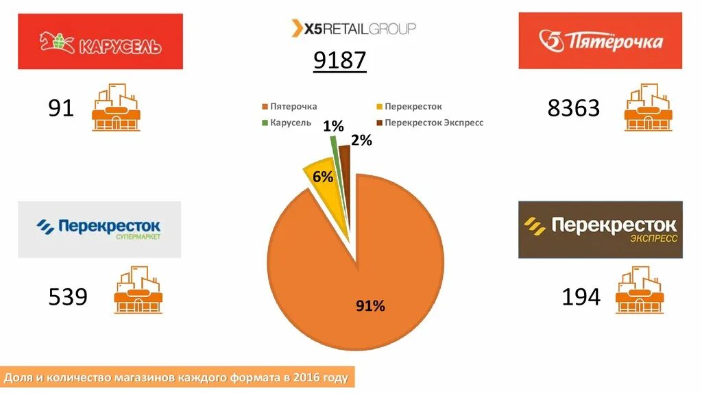 Форматы сетевых магазинов. Конкуренты гипермаркета перекресток. Количество магазинов Тандер. Количество магазинов Пятерочка.