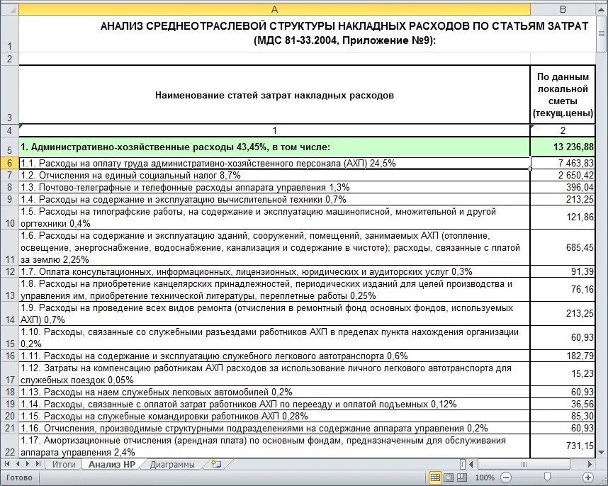 Накладные расходы образец. Таблица накладных расходов. Накладные расходы образец. Статьи расходов в строительстве. Накладные расходы это.