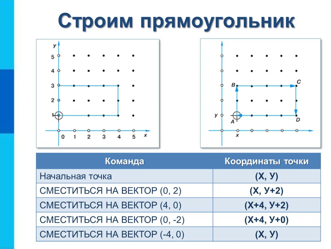 Команда чертежник сместиться на вектор. Сместиться на вектор. команда сместиться на вектор. сместиться на вектор информатика. сместиться на вектор (0,2).