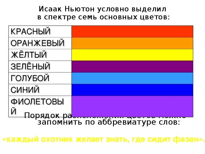 Красный оранжевый желтый зеленый голубой синий. Радуга красный оранжевый желтый зеленый голубой синий фиолетовый. Цвета красно желтого спектра называется. Жёлтый синий розовый красный оранжевый зелёный люди.