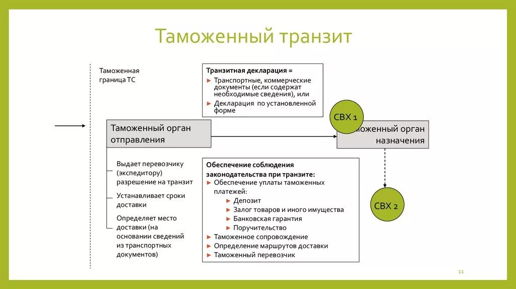 Таможенный Транзит схема процедуры. Схема применения таможенного транзита. Таможенная процедура таможенного транзита схема. Таможенная процедура таможенного транзита схема ТК ЕАЭС.