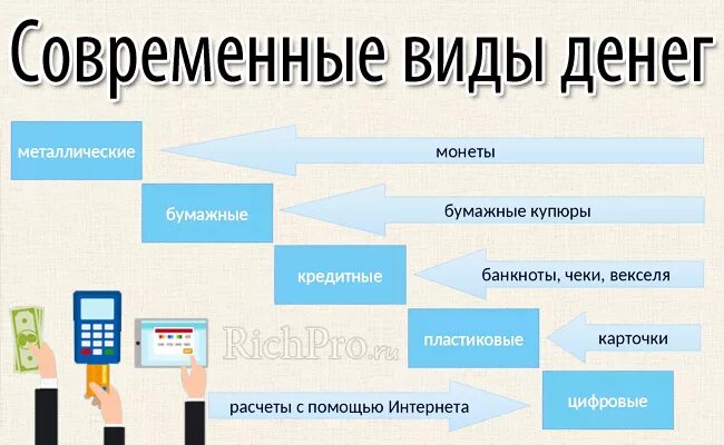 Виды современных денег. Современные формы денег. Виды денег современные деньги. Виды денег в современном мире. 5 признаков денег