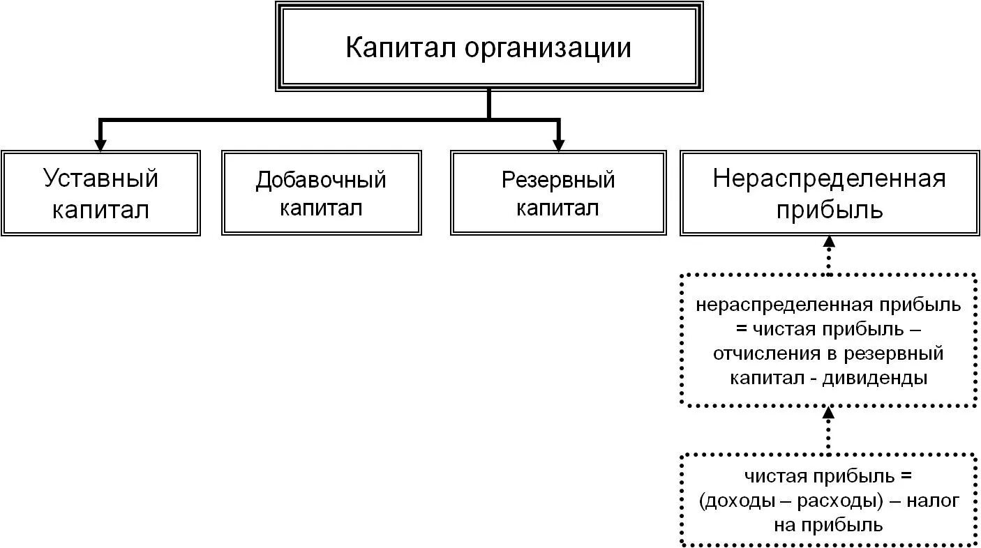 Почему уставной капитал. Капитал организации это уставный капитал. Из чего состоит уставной капитал. Структура уставного капитала предприятия. Уставный капитал организации состоит из:.