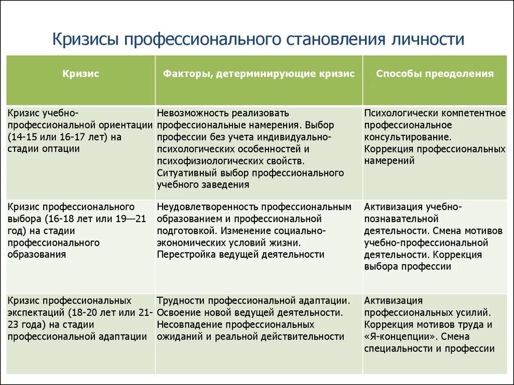 Выход из кризиса среднего. Кризисы профессионального становления. Кризисы профессионального становления личности. Стадии профессиональных кризисов. Кризисы профессионального становления психолога.