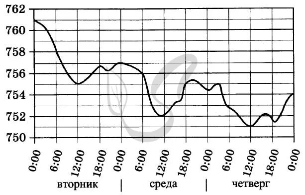 Укажите значение атмосферного давления во вторник. Укажите значение атмосферного давления во вторник