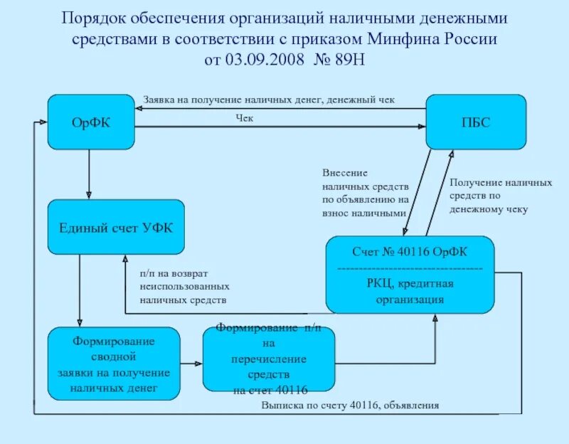 Принятие наличных денежных средств