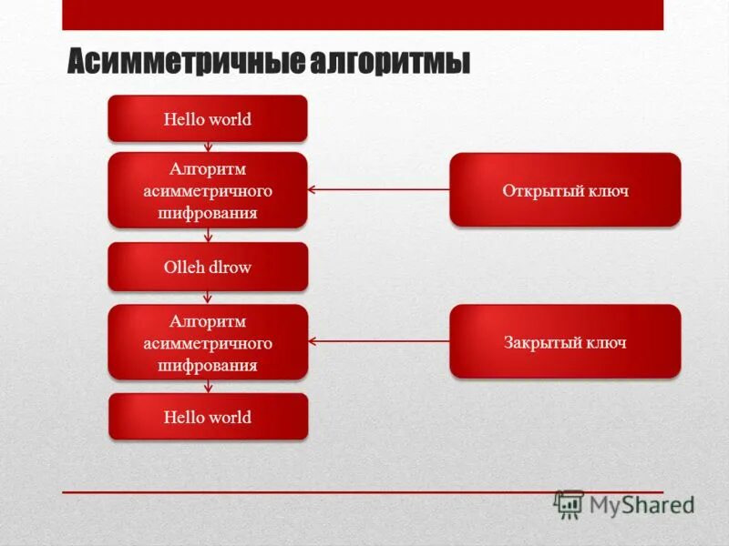 Асимметричные алгоритмы шифрования. Недостатки симметричных алгоритмов. Симметричные и асимметричные алгоритмы. Алгоритм шифрования с открытым ключом. Криптография симметричные алгоритмы.