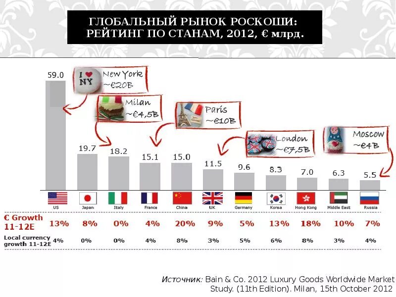 объем рынка роскоши в россии. мотивация в маркетинге. потребление предметов роскоши. рынок предметов. динамика продаж.