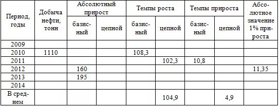 Таблица прирост показателей