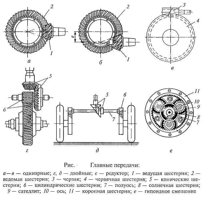 Главная передача сайт. Кинематическая схема двойной главной передачи. Гипоидная передача на кинематической схеме. Устройство двойной центральной главной передачи. Двойная разнесенная Главная передача схема.