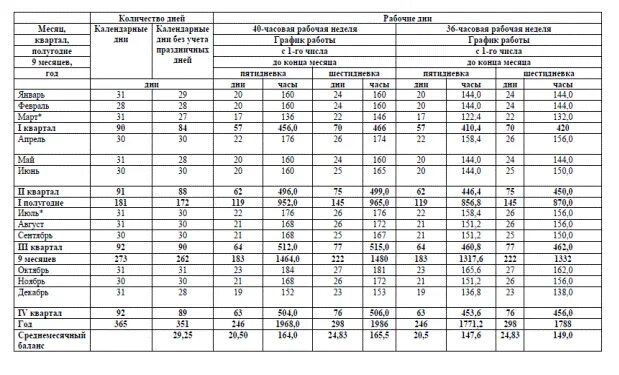 Март количество часов при 40 часовой. Календарь нормы часов на 2021 год. Производственный календарь на 2023 с нормой часов. Нормы рабочего времени на 2023 год. Среднемесячная норма рабочих часов 2021.