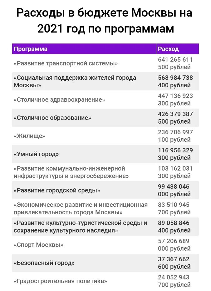 Бюджет россии на 2024 сумма в рублях. Бюджет Москвы на 2021. Доходы бюджета Москвы 2021. Структура бюджета РФ 2021 год. Структура бюджета России 2021.