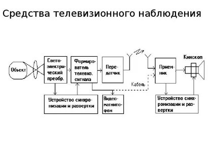 Средства наблюдения и контроля