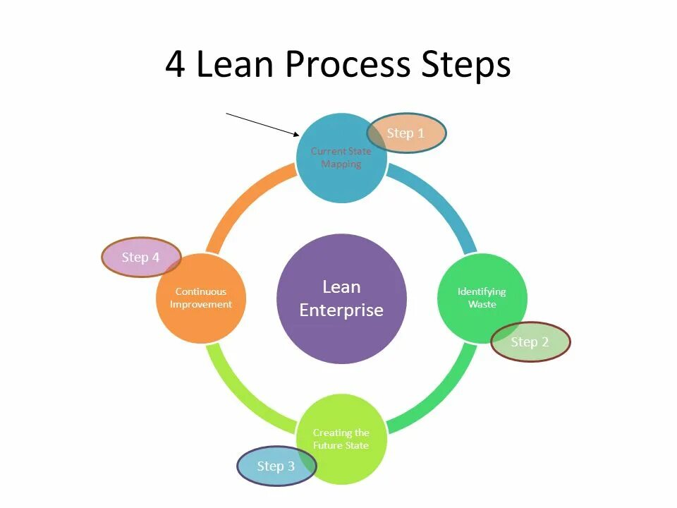 The Lean Enterprise. Lean step1 это. Lean обработка. Схема работы Леан Берн. Step 1 of 4