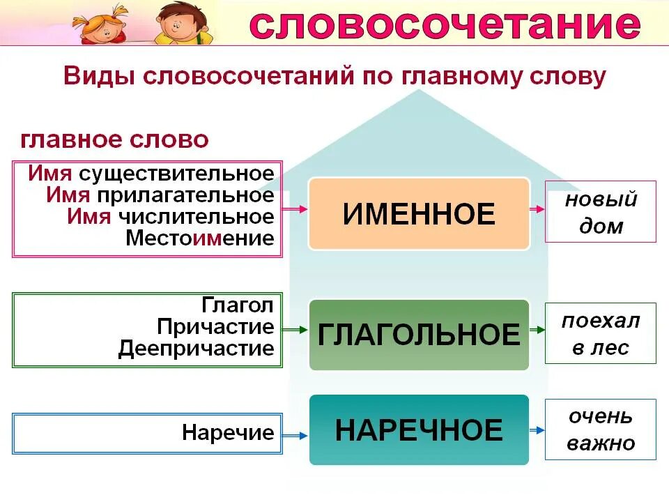 5 любых словосочетаний. Типы словосочетаний в русском языке 8 класс. Как определить вид словосочетания. Как определить вид словосочетания по главному. Как определить вид словосочетания 8 класс.