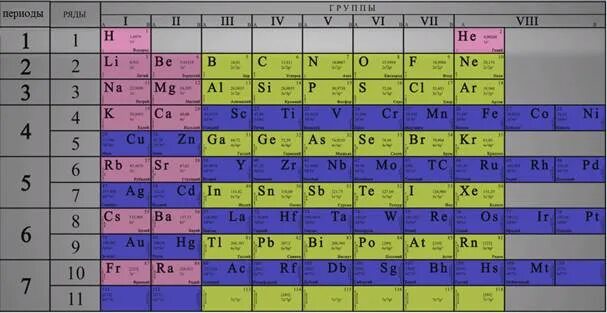 Большие периоды в таблице. Малые периоды в таблице Менделеева. Малые и большие периоды в химии. Большой период в таблице Менделеева. Период большой и малый химия.