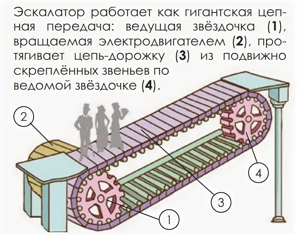Изменится ли мощность развиваемая двигателем эскалатора. Ступень эскалатора схема. Разобранный эскалатор. Изменится ли мощность развиваемая двигателем эскалатора. Строение эскалатора.