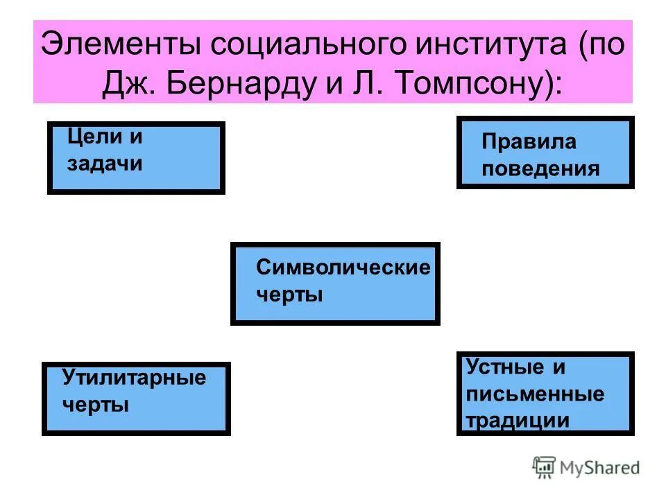 таблица основные социальные институты. основные элементы социального института. социальные институты примеры. элементам структуры социальных институтов. таблица социальные институты функции основные роли.