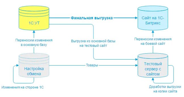 Интеграция программы 1с