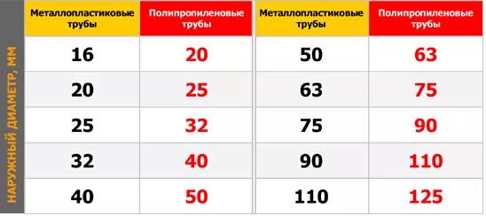 Какой должен быть диаметр трубы отопления. Внутренний диаметр полипропиленовых труб таблица. внешние диаметры полипропиленовых труб таблица. диаметры труб отопления таблица. внутренний диаметр полипропиленовых труб таблица для отопления.