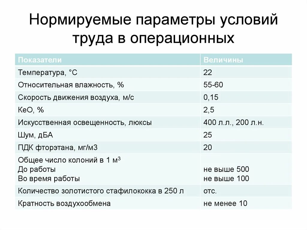 Скорость движения воздуха в операционной нормы. Показатели микроклимата в операционной. Норма влажности в операционной. Микроклимат в операционной нормы. Показатель скорости движения воздуха