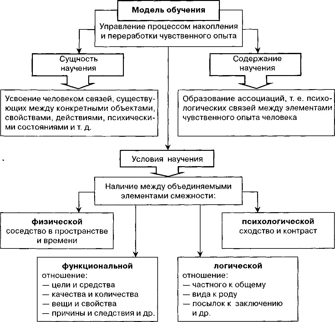 Психология в учебном образовании. Основные виды научения схема. Теория научения психология закономерности. Механизмы развития в теории научения. Научение. Основные виды и механизмы научения. Теории научения..